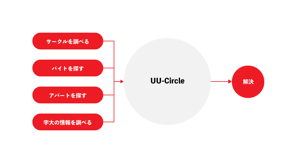 将来のUU-Circles