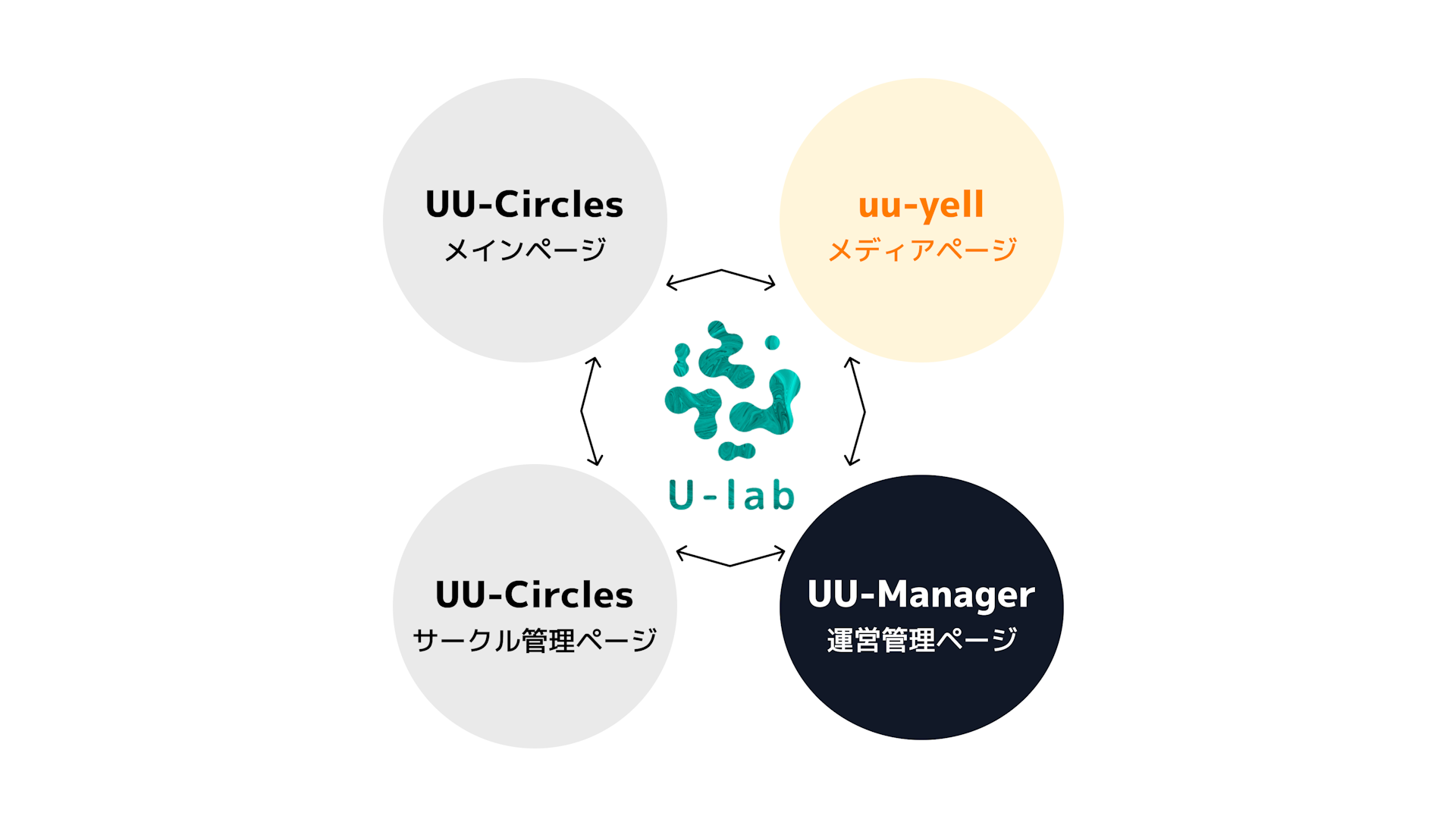 UU-Circlesと関連サービス (UU-Circles メインページ, UU-Circles サークル管理ページ, UU-Manager)